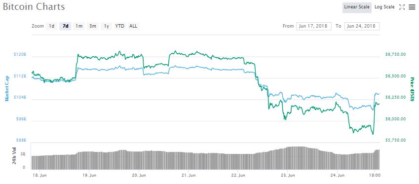 BTC Preis 24.06.2018