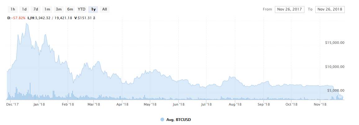 Getting Rid Of Cryptocurrencies Now Is Like Selling Apple and Amazon Stocks in 2001