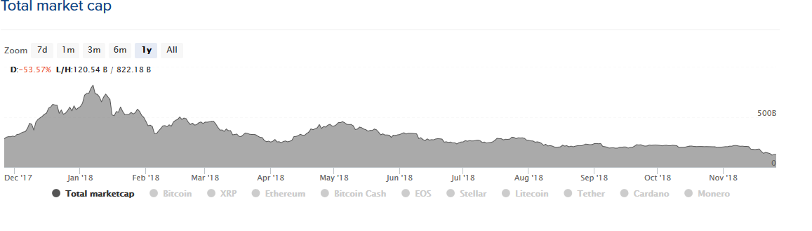 Getting Rid Of Cryptocurrencies Now Is Like Selling Apple and Amazon Stocks in 2001
