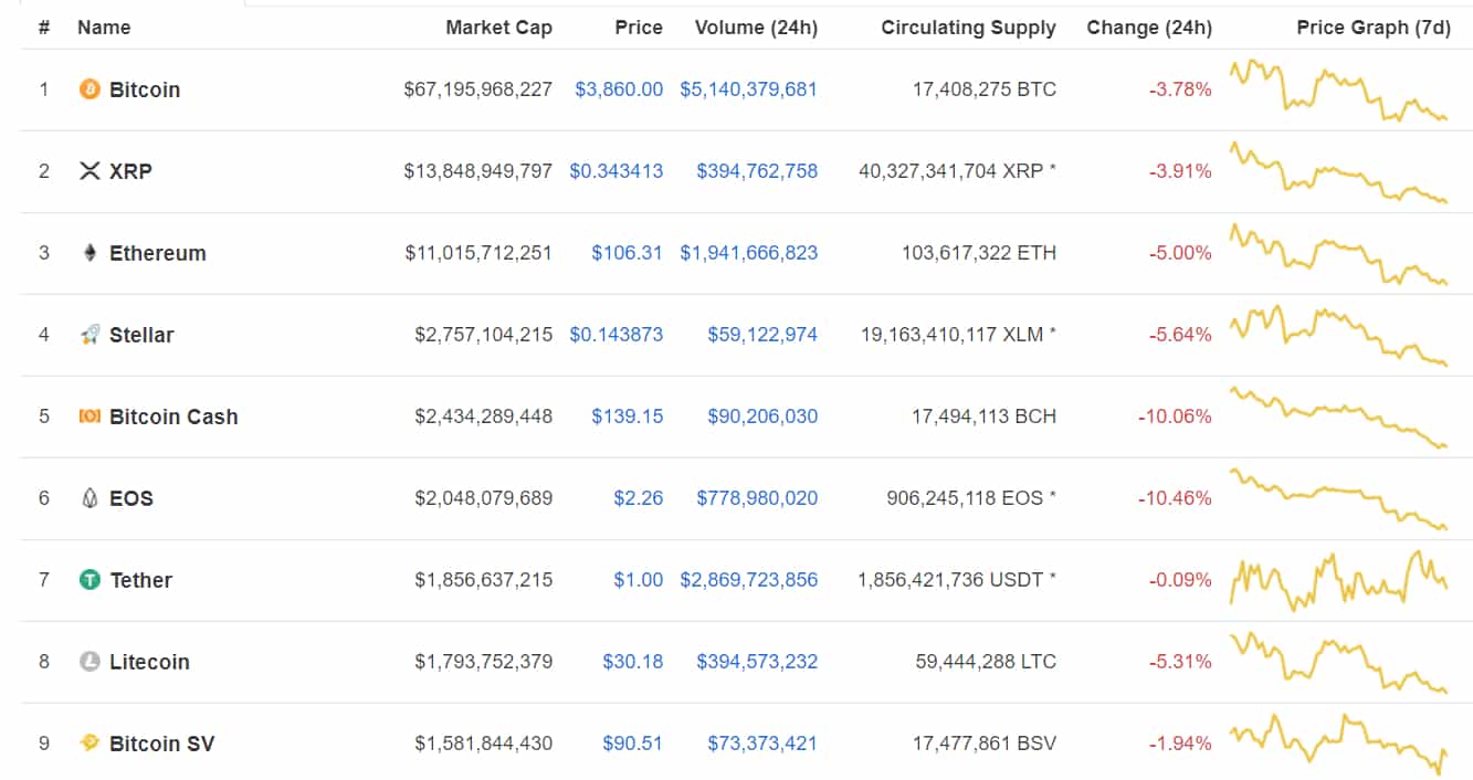 The top 9 coins by Market Cap